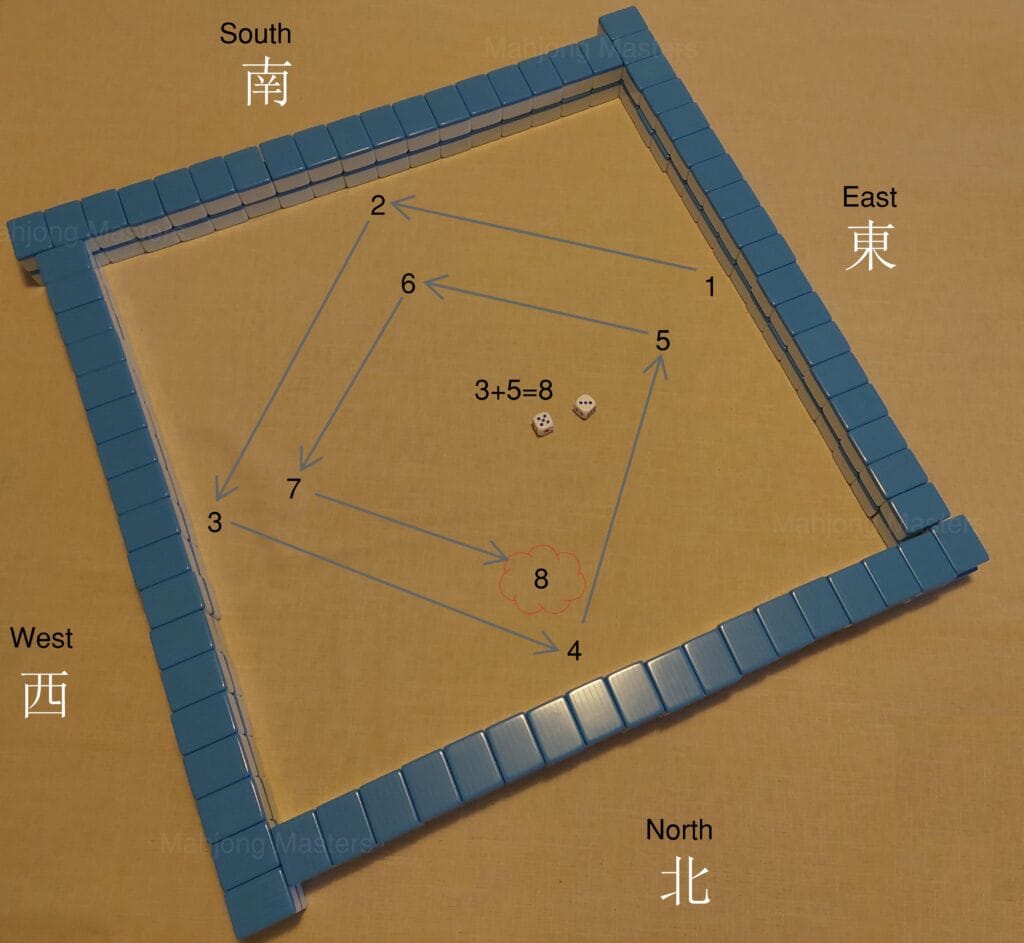 Diagram of the wall showing the East, South, West and North seats with numbered arrows and a dice roll of three plus five to mark where the wall is broken