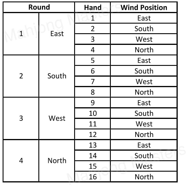 Diagram showing seat rotation and round progression in mahjong